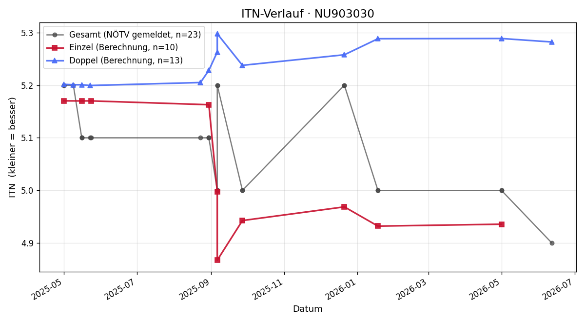 ITN-Verlauf Mathias Fanschek