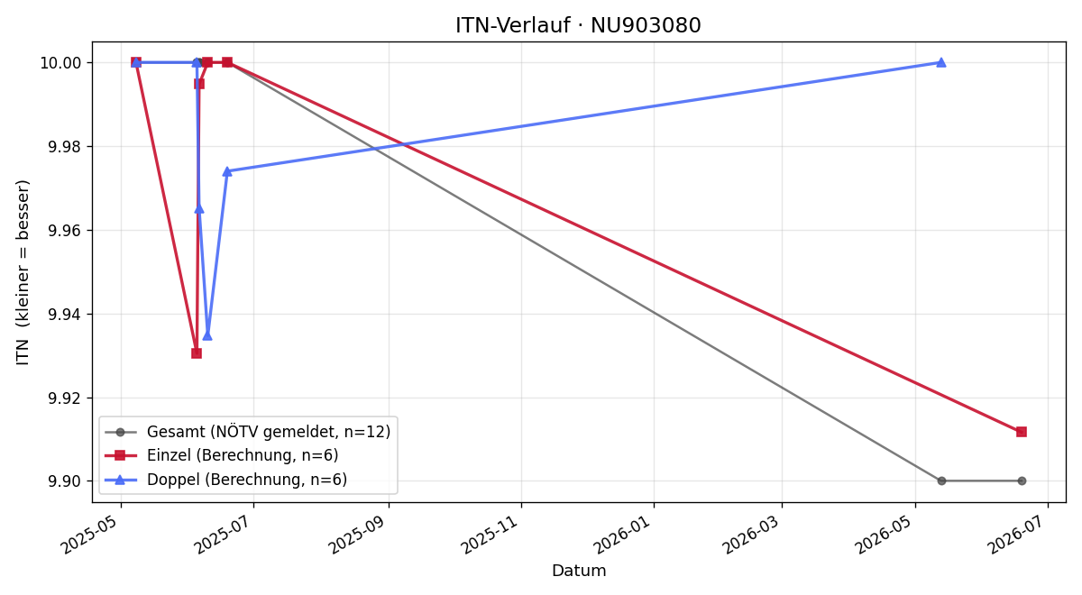 ITN-Verlauf Lukas Hahn