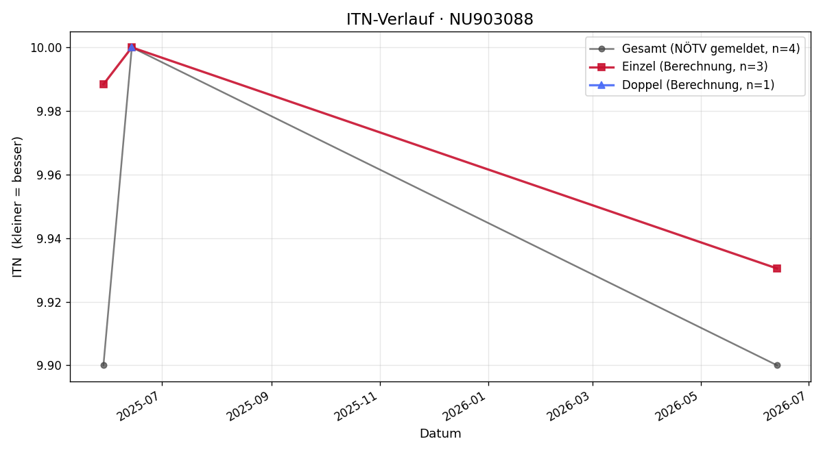 ITN-Verlauf Elias Zulehner
