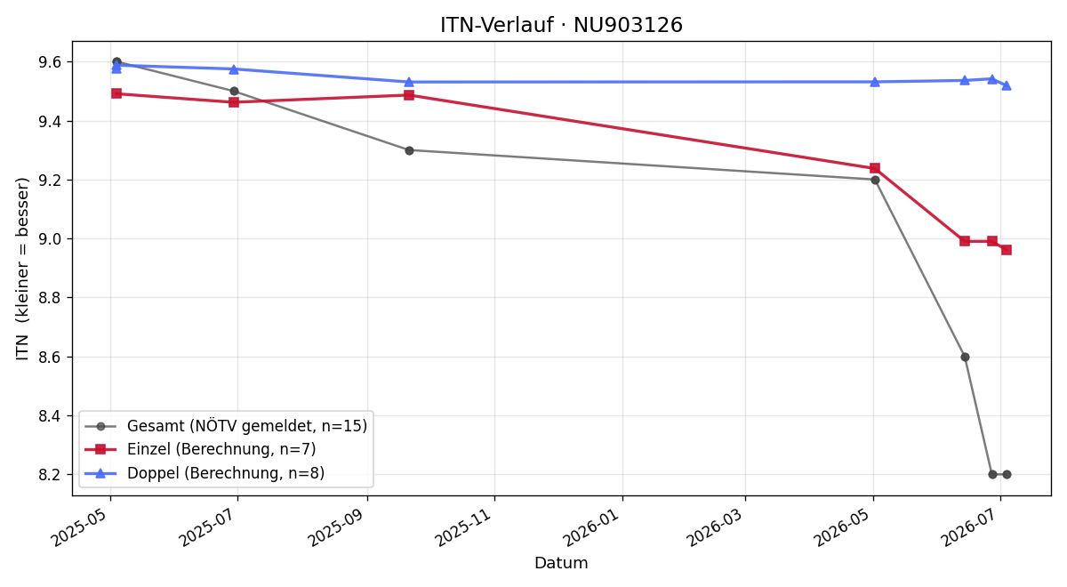ITN-Verlauf Tim Heissbauer