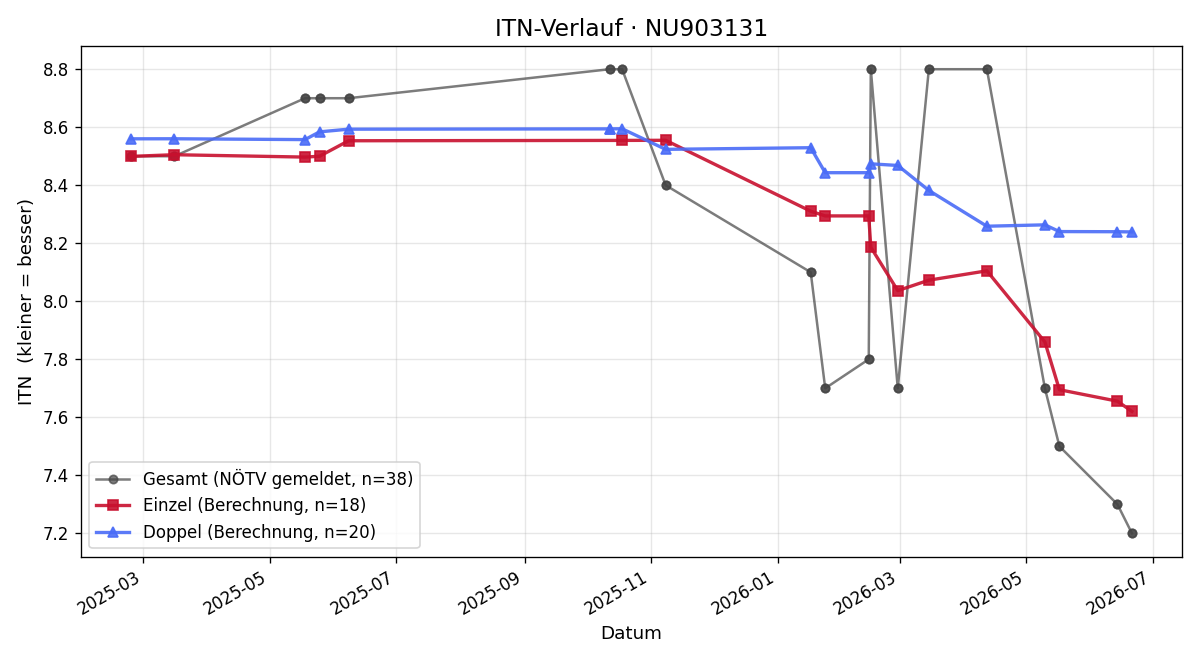 ITN-Verlauf Marco Hainitz