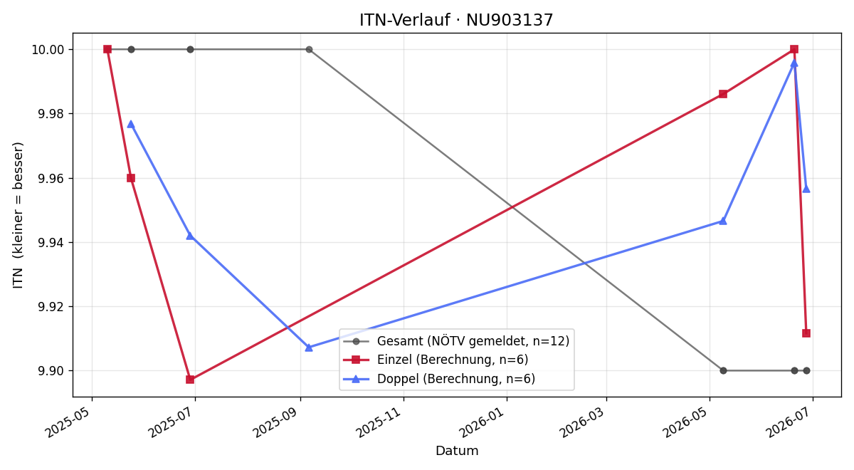 ITN-Verlauf Emilia Haller