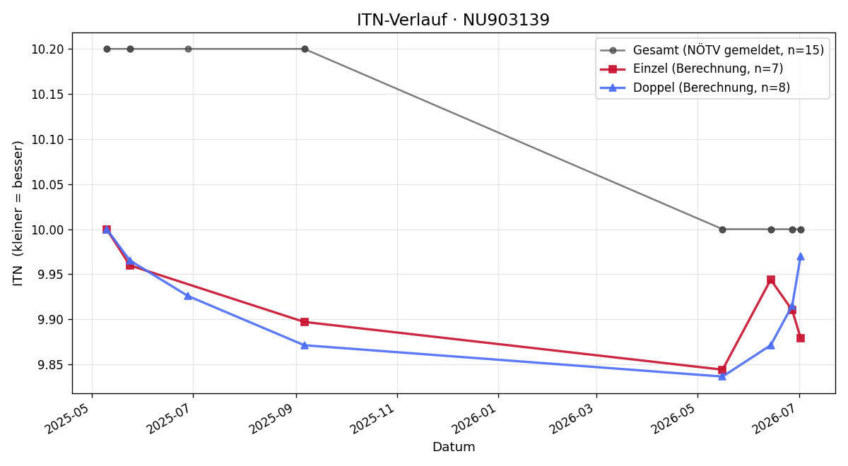 ITN-Verlauf Dominik Turkalj