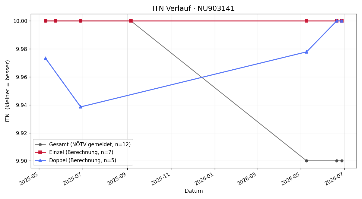 ITN-Verlauf Lara Antonino