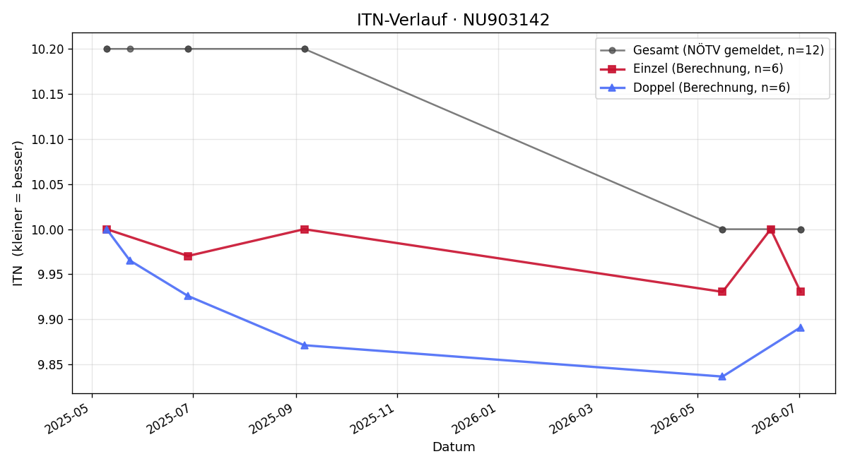 ITN-Verlauf Jana Pastorek