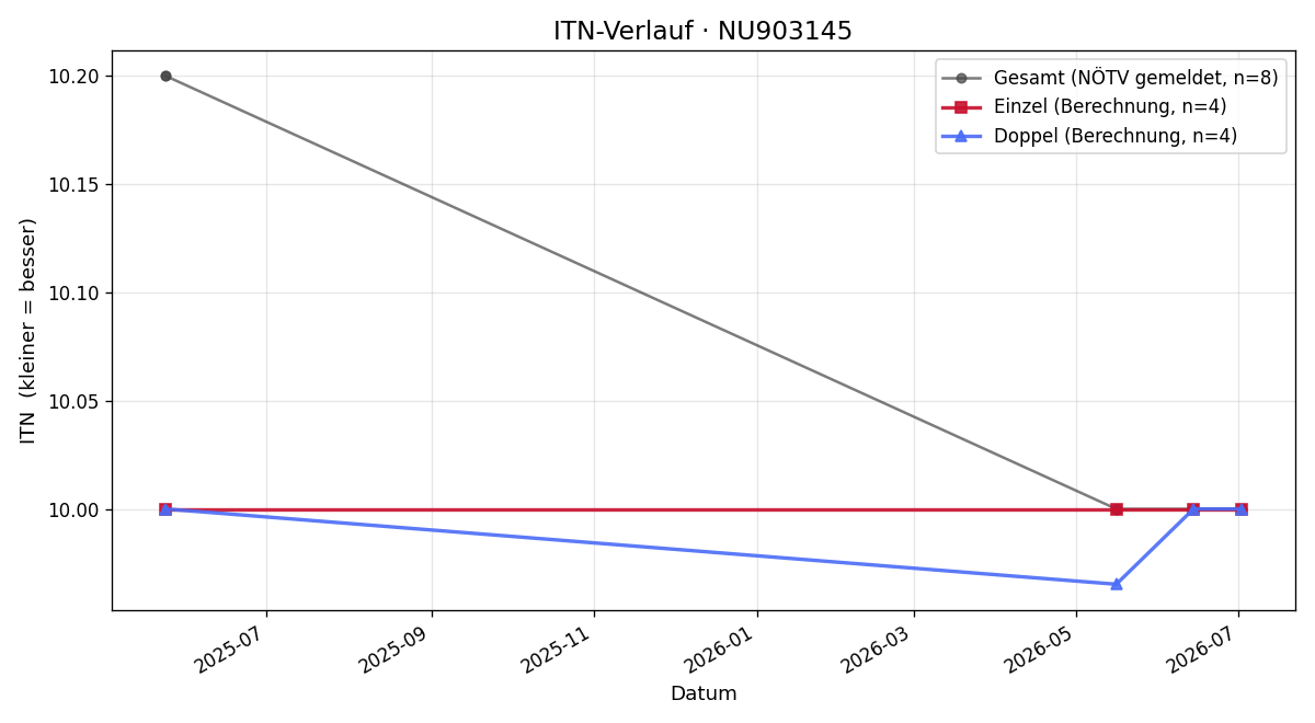 ITN-Verlauf Simon Sinabel