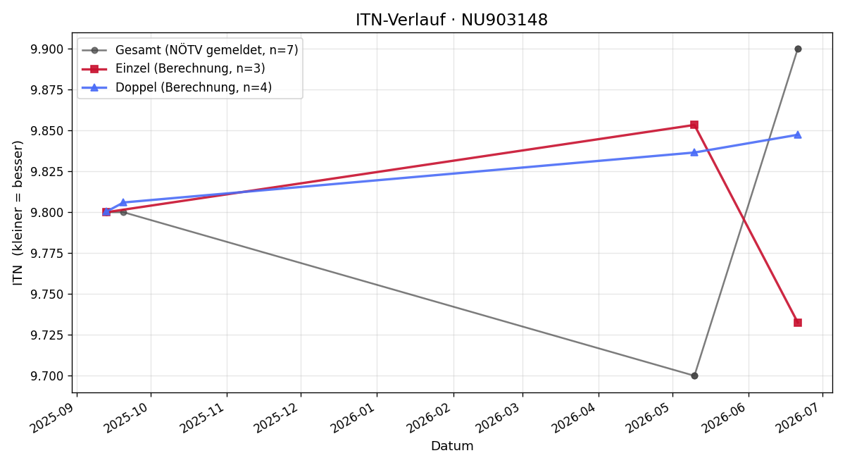 ITN-Verlauf Philipp Scharf
