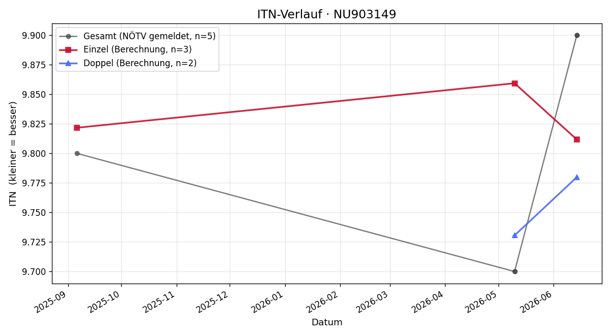 ITN-Verlauf Theo Treflinger