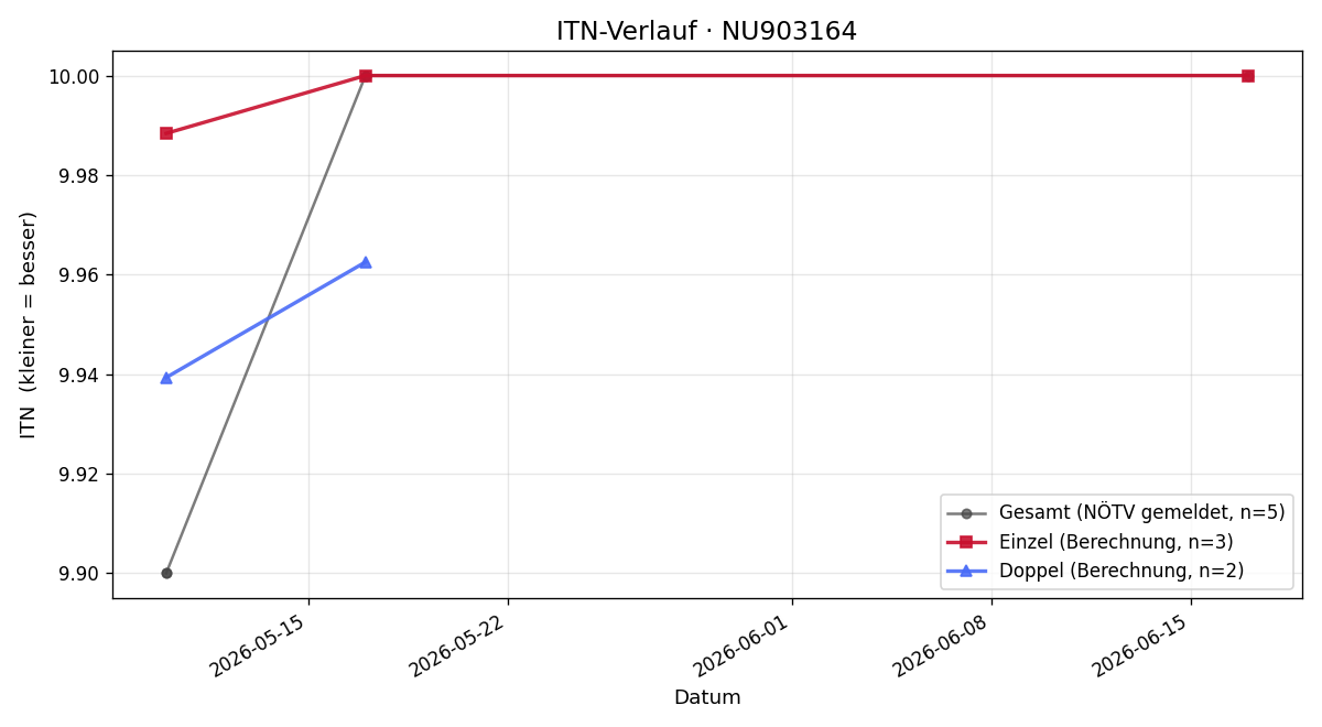 ITN-Verlauf Mira Sulzbacher