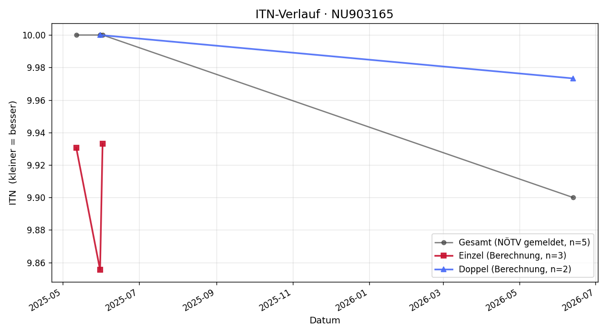 ITN-Verlauf Leon Auer