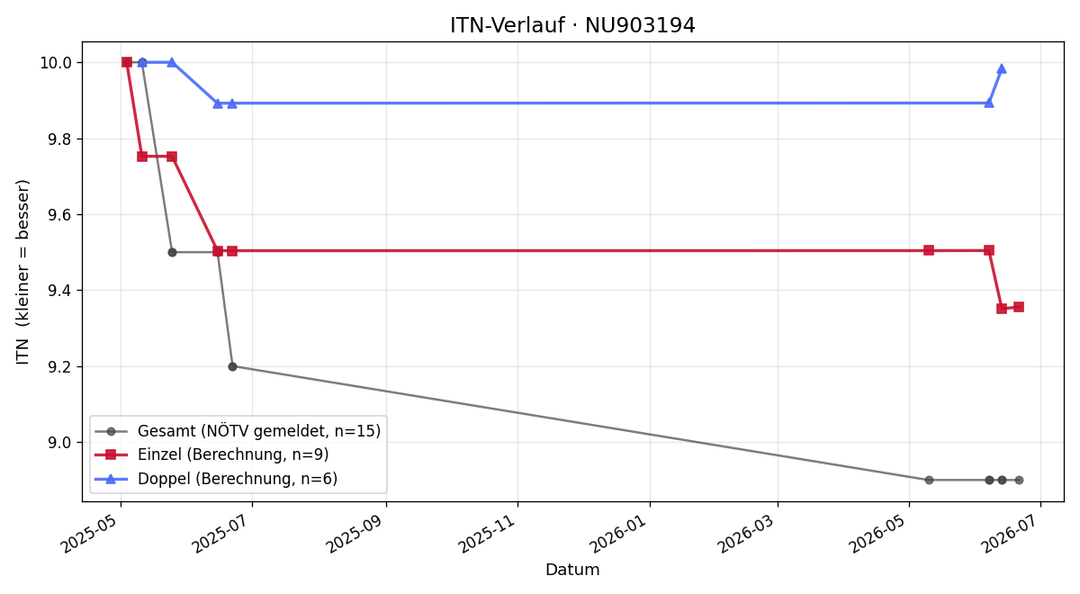ITN-Verlauf Damir Vuleta