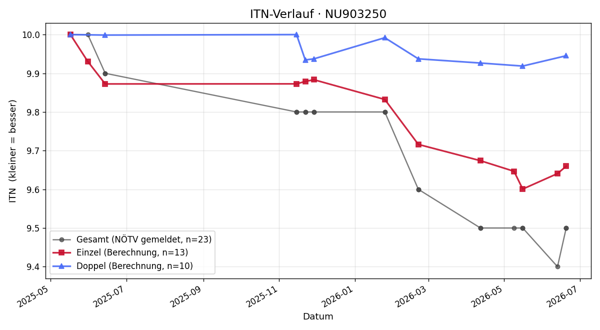 ITN-Verlauf Leonie Schram