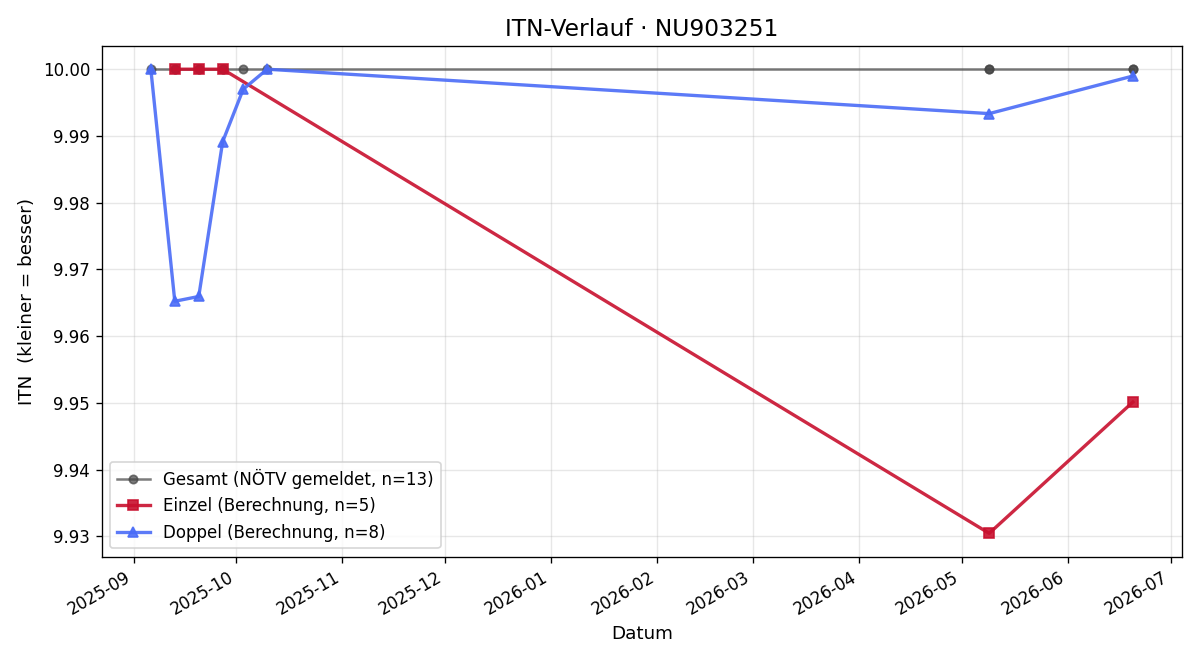 ITN-Verlauf Monika Sifkovits