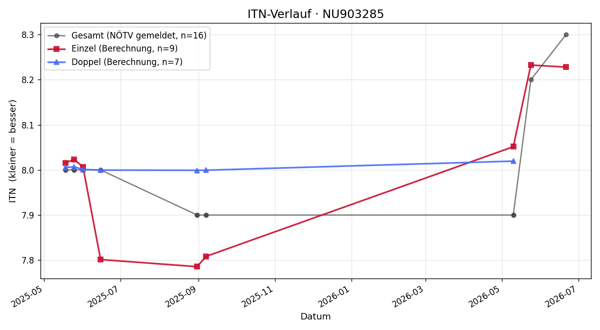 ITN-Verlauf Jürgen Ridzewski