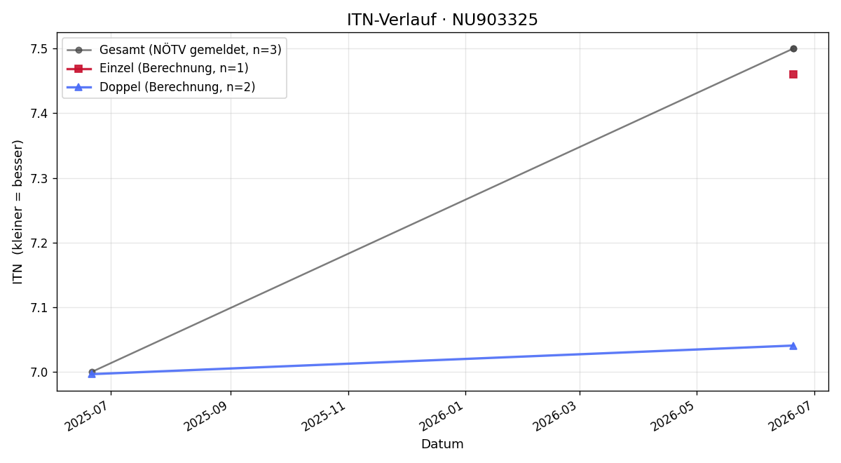 ITN-Verlauf Johannes Riedl