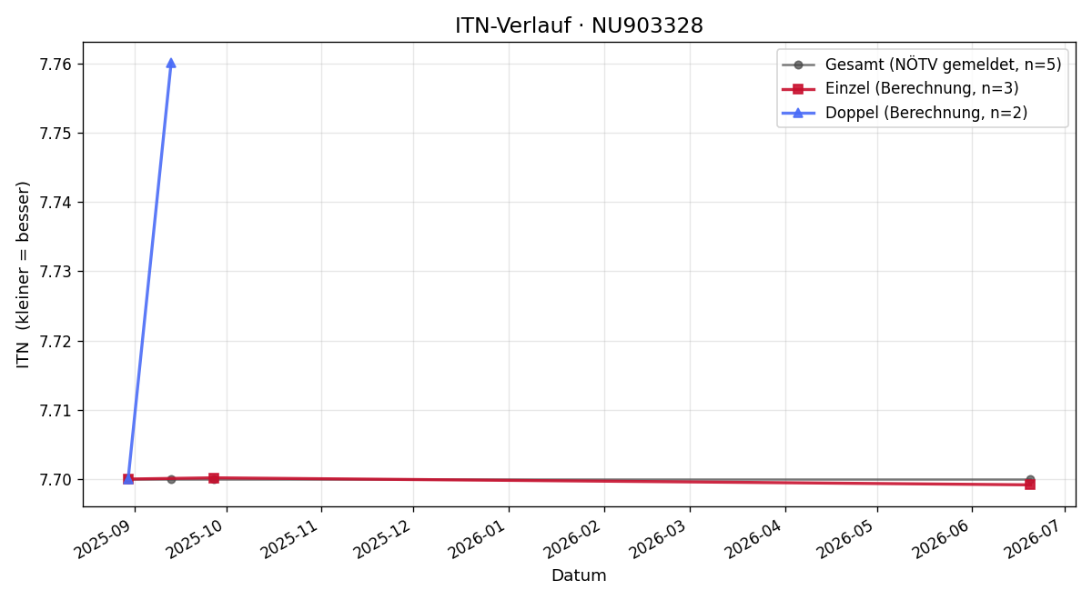 ITN-Verlauf Sebastian Eitelmann