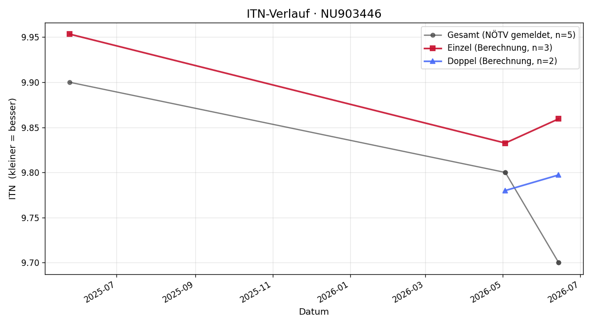 ITN-Verlauf Vincent Berrer-Wilflingseder