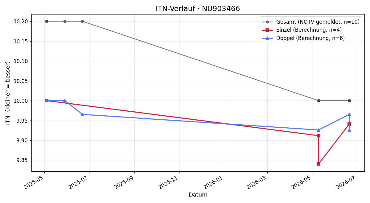 ITN-Verlauf Julian Eder