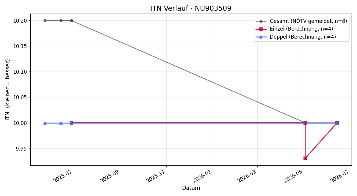 ITN-Verlauf Carlotta Reichard