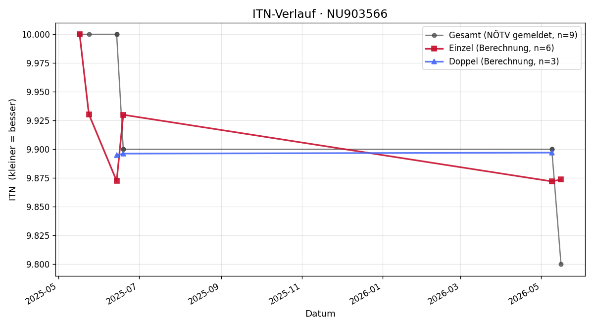 ITN-Verlauf Luise Damberger