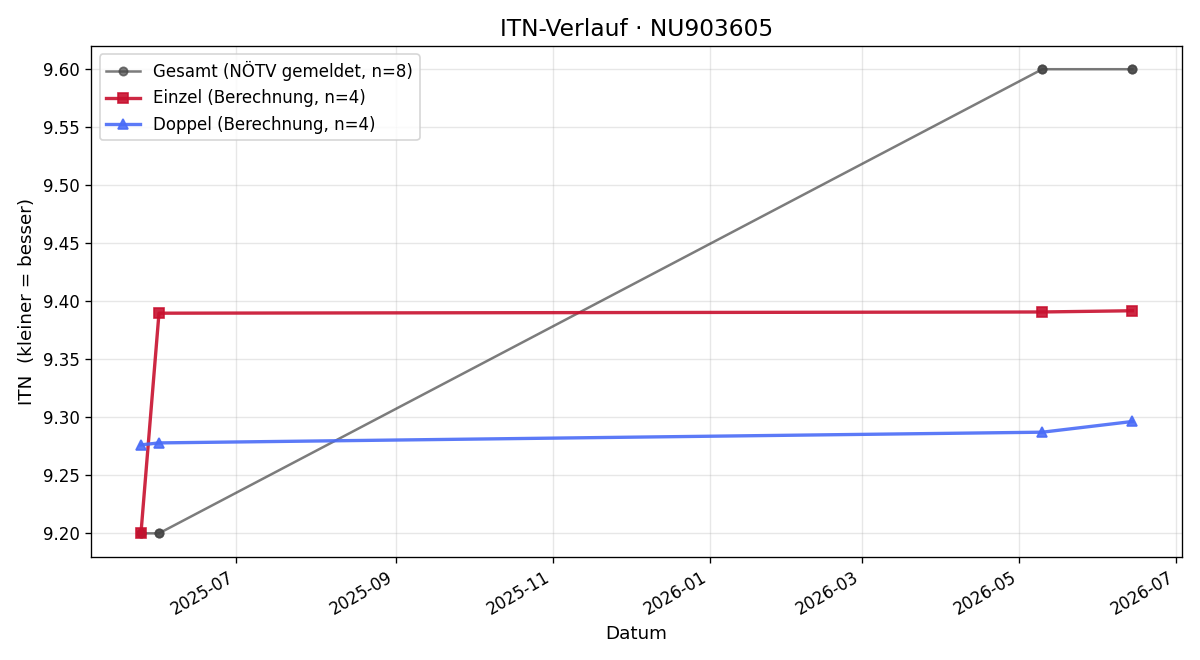 ITN-Verlauf Daniel Drögsler