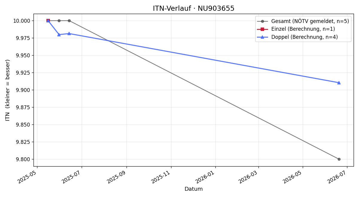 ITN-Verlauf Stepanka Buzkova