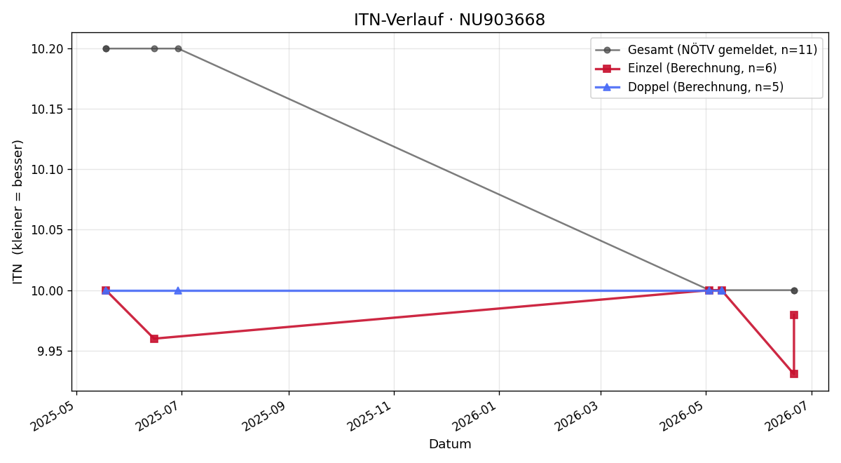 ITN-Verlauf Levi Bauer