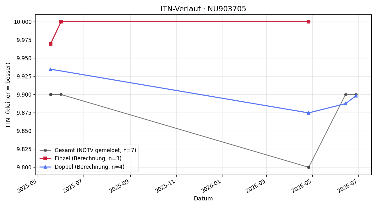 ITN-Verlauf Ferdinand Schwarzer