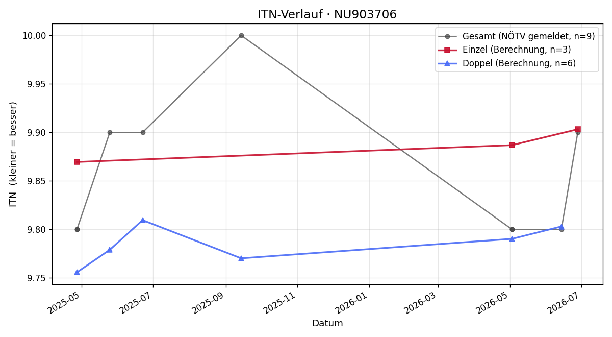 ITN-Verlauf Peter Huber
