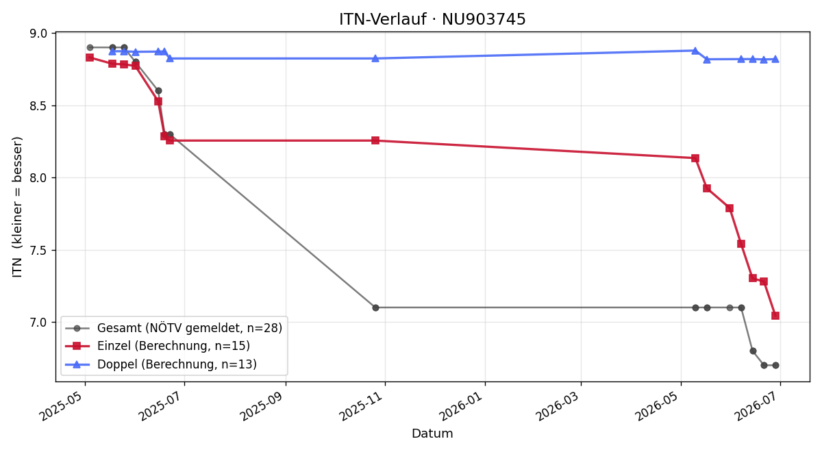 ITN-Verlauf Armin Liebhaber