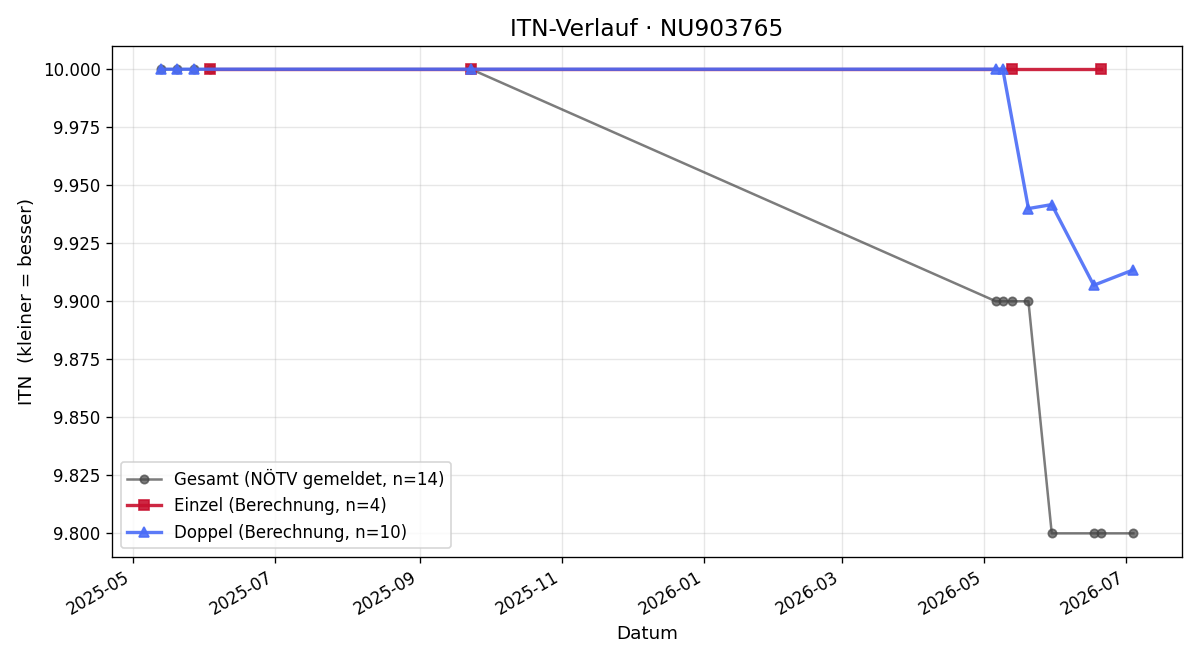ITN-Verlauf Vincent Klenkhart