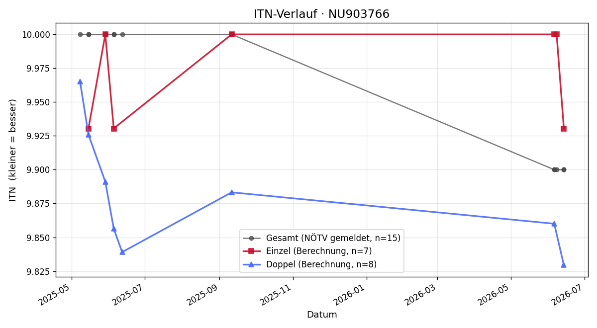 ITN-Verlauf Felix Rathammer