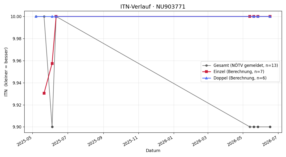 ITN-Verlauf Jakob Lahofer