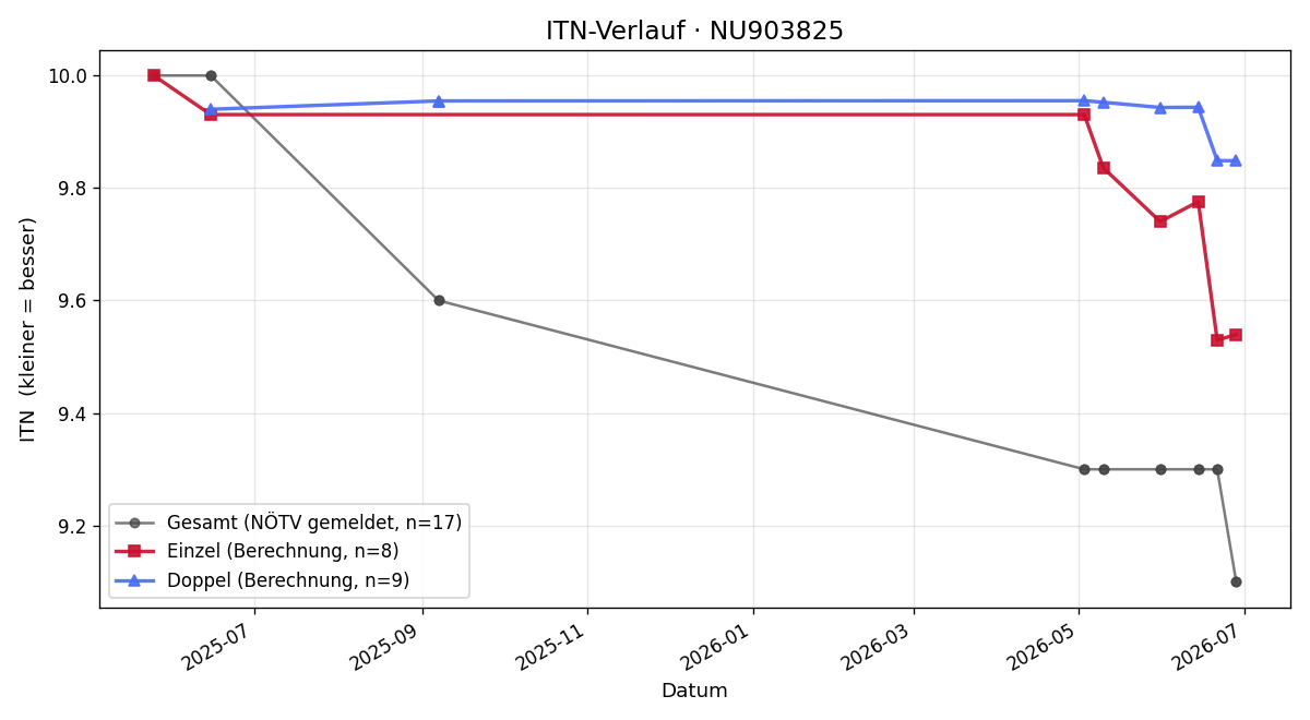 ITN-Verlauf Levi Kargl