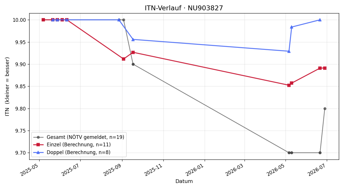 ITN-Verlauf Luca Fischer