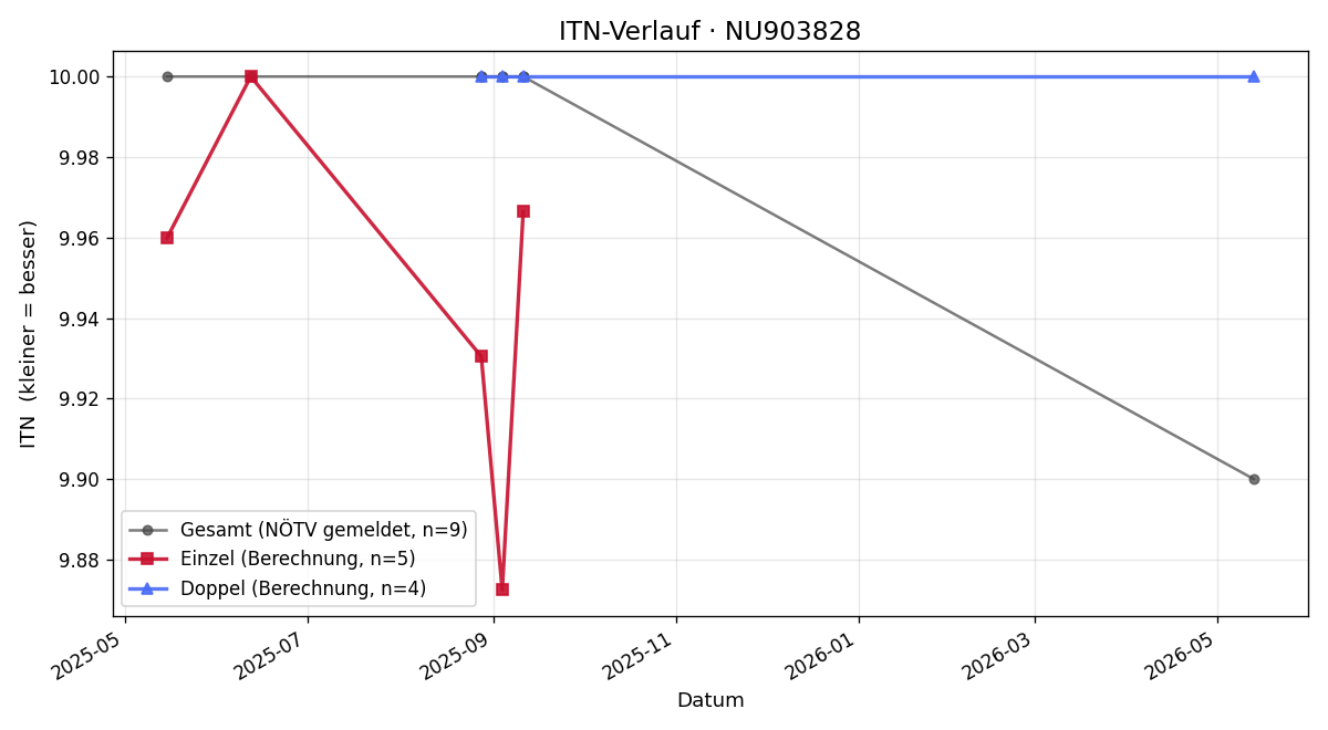 ITN-Verlauf Emma Fischer