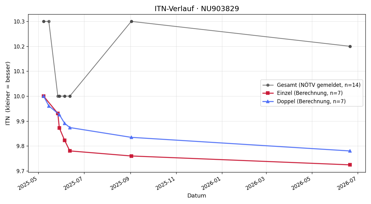ITN-Verlauf Benedikt Esberger
