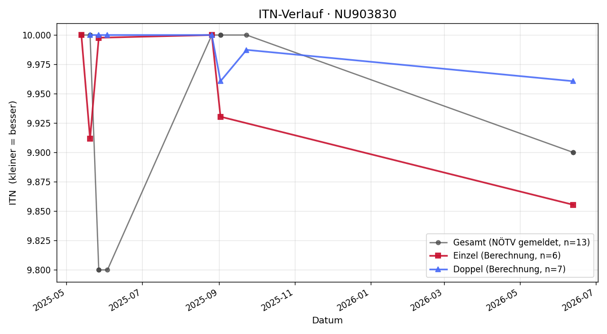 ITN-Verlauf Josef Esberger
