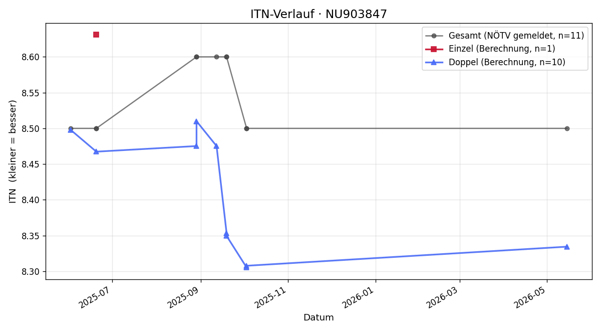 ITN-Verlauf Paul Schreiner
