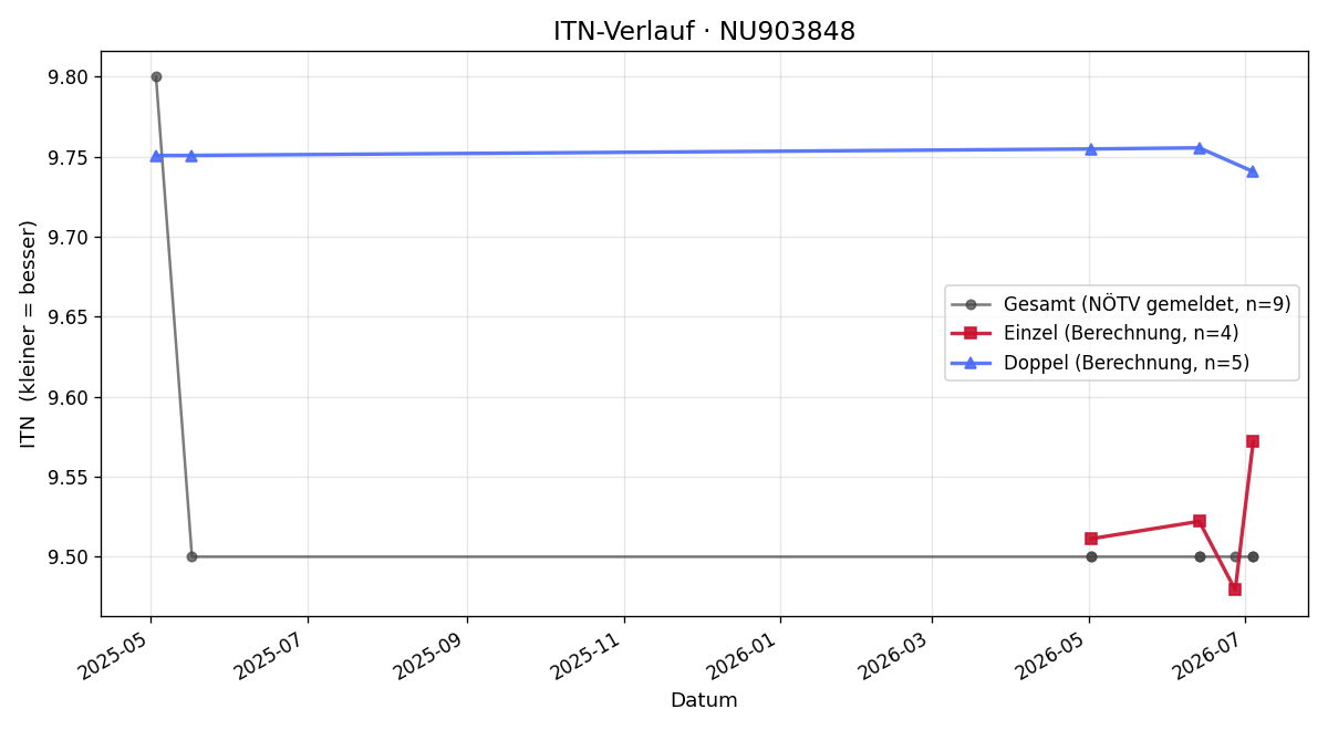 ITN-Verlauf Otto Strobach