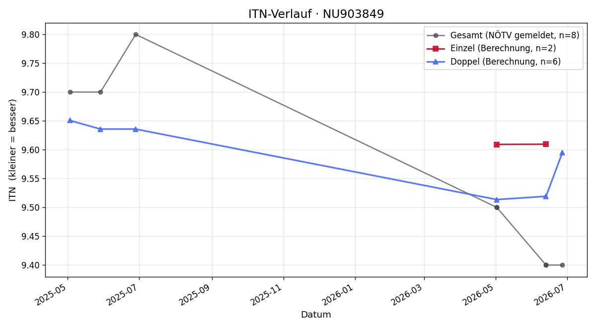 ITN-Verlauf Maximilian Lang