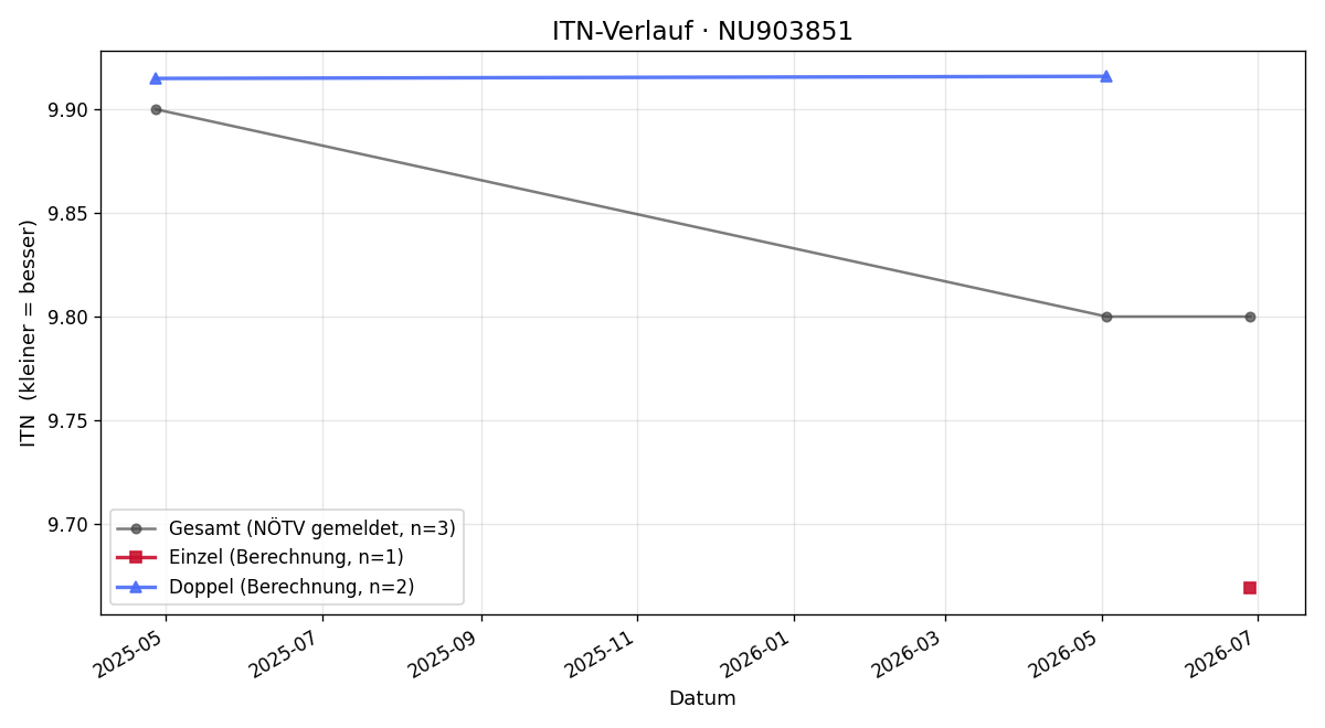 ITN-Verlauf Jakob Ilievsky