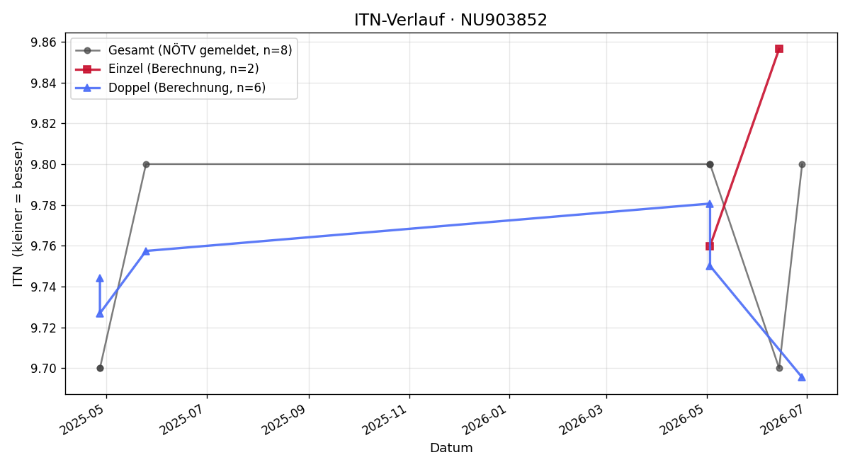 ITN-Verlauf Konrad Beer