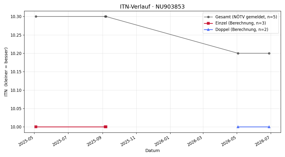 ITN-Verlauf Paul Konrad