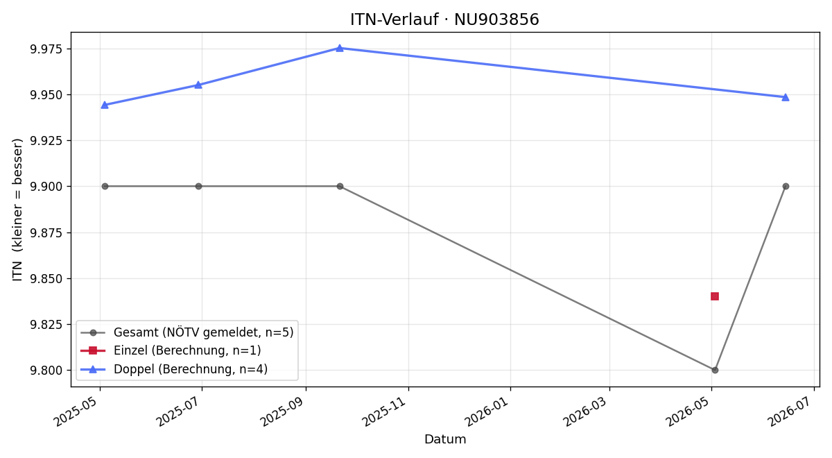 ITN-Verlauf Linnea Baumgärtel