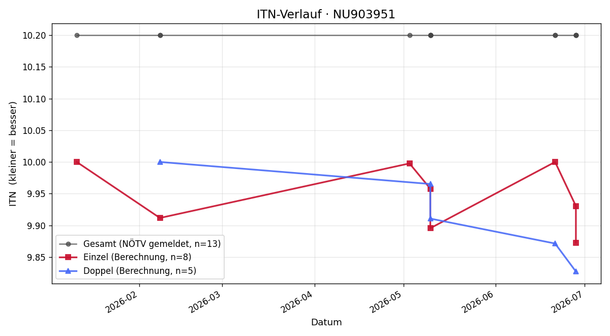 ITN-Verlauf Niklas Györi