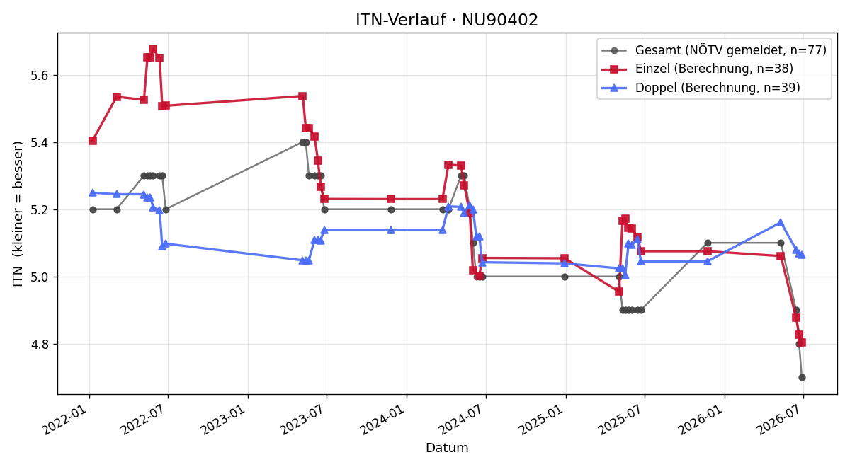 ITN-Verlauf Alexander Schöller