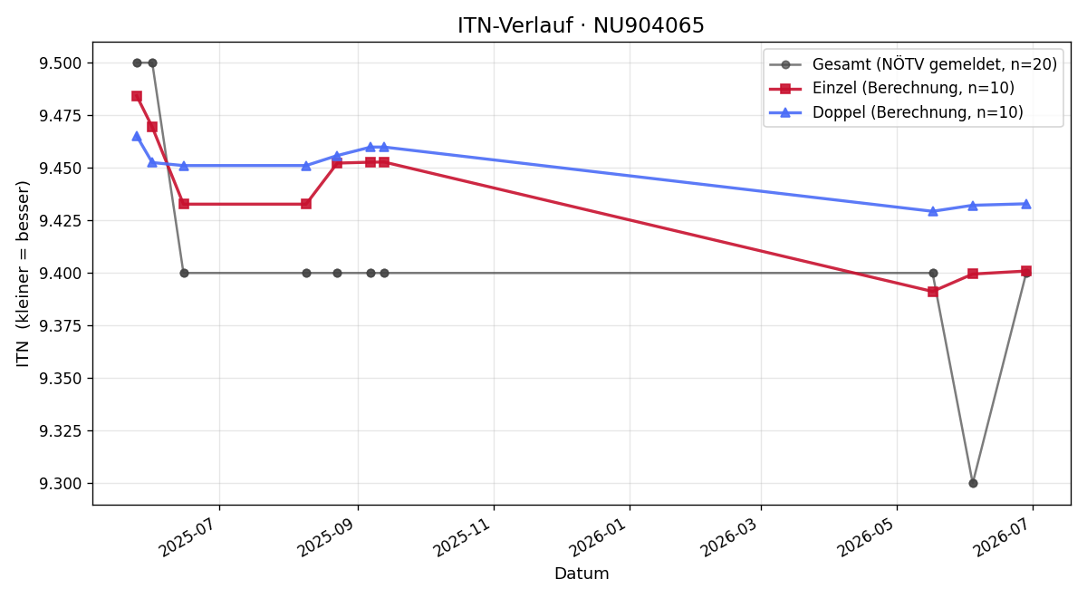 ITN-Verlauf Peter Sturmlechner