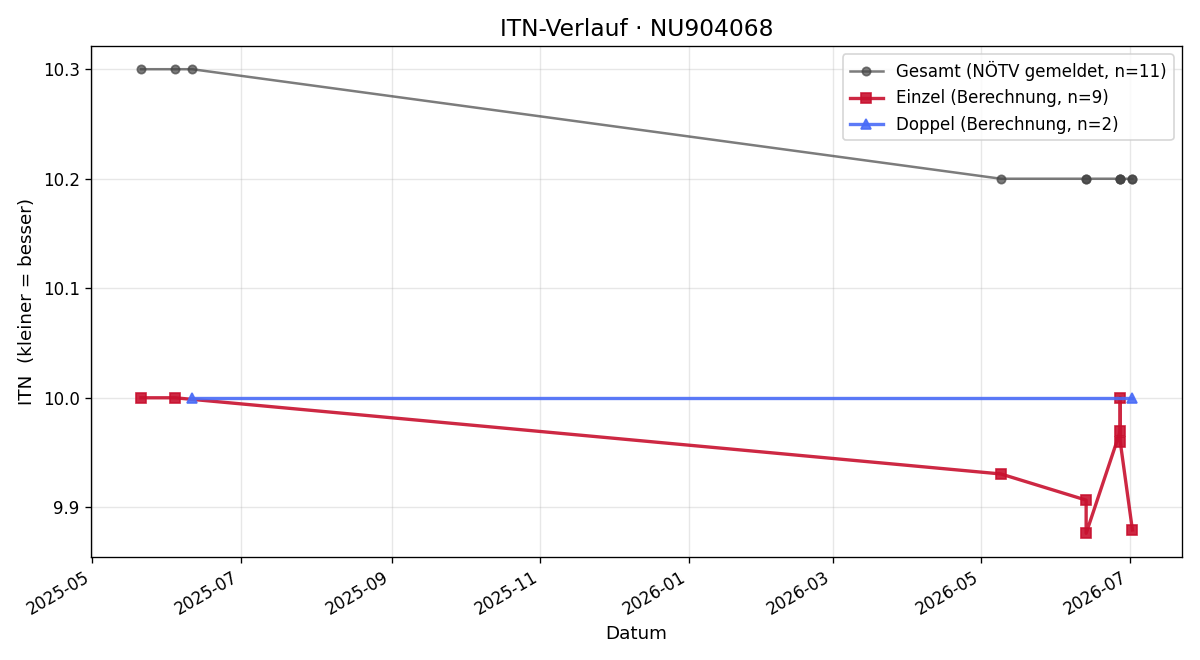 ITN-Verlauf Jakob Diendorfer