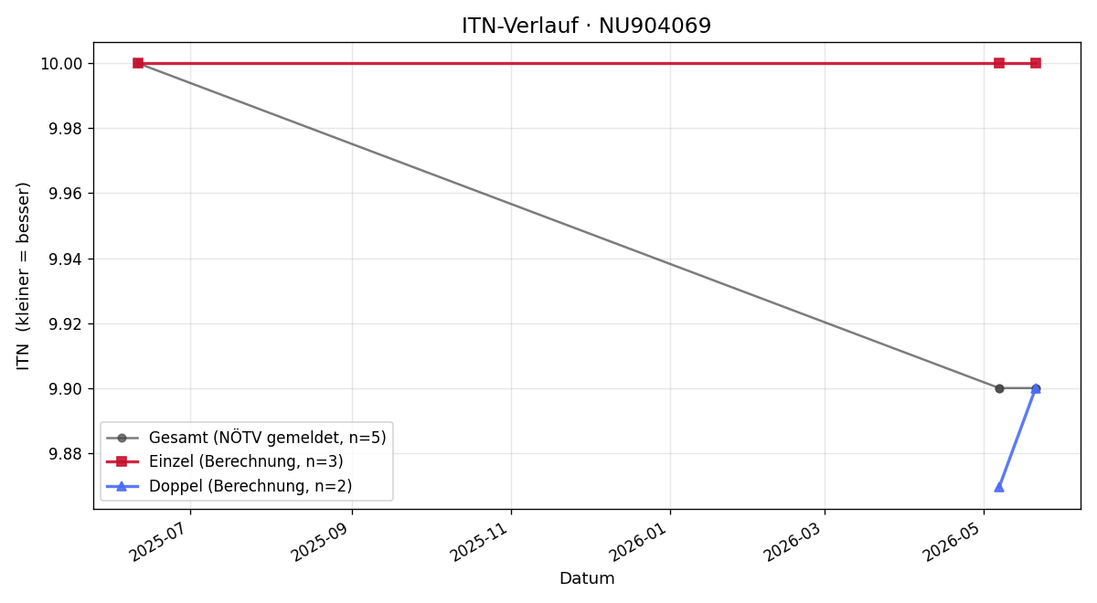 ITN-Verlauf Tobias Fussthaler
